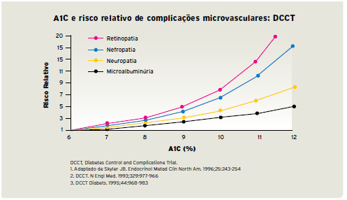 a1c e risco relativo de complicacoes microvasculares