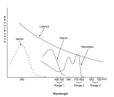 absorbance